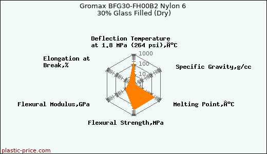 Gromax BFG30-FH00B2 Nylon 6 30% Glass Filled (Dry)