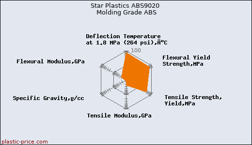 Star Plastics ABS9020 Molding Grade ABS