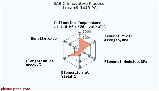 SABIC Innovative Plastics Lexan® 144R PC