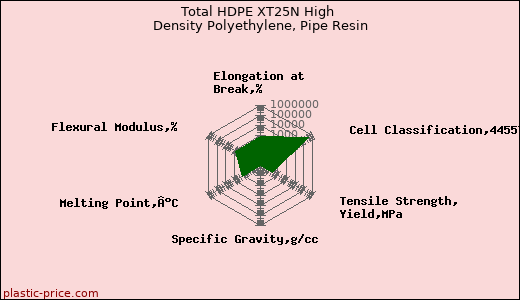 Total HDPE XT25N High Density Polyethylene, Pipe Resin