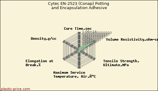 Cytec EN-2523 (Conap) Potting and Encapsulation Adhesive
