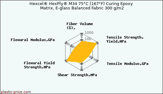 Hexcel® HexPly® M34 75°C (167°F) Curing Epoxy Matrix, E-glass Balanced Fabric 300 g/m2