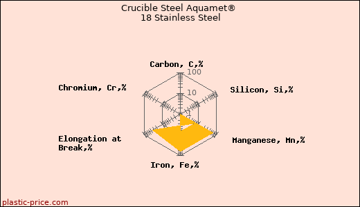 Crucible Steel Aquamet® 18 Stainless Steel