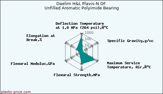 Daelim H&L Plavis-N DF Unfilled Aromatic Polyimide Bearing