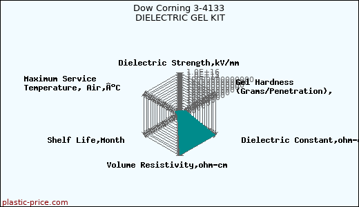 Dow Corning 3-4133 DIELECTRIC GEL KIT