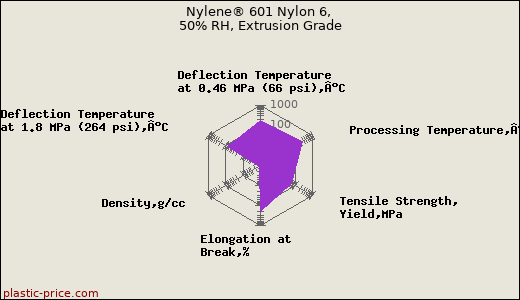 Nylene® 601 Nylon 6, 50% RH, Extrusion Grade
