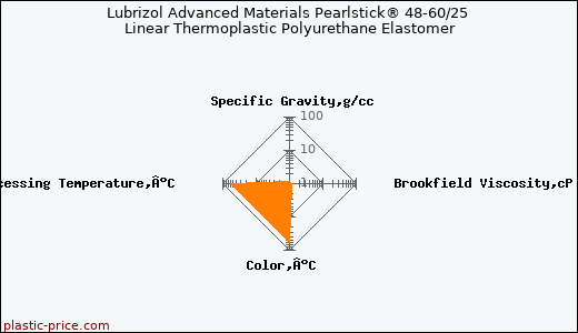 Lubrizol Advanced Materials Pearlstick® 48-60/25 Linear Thermoplastic Polyurethane Elastomer