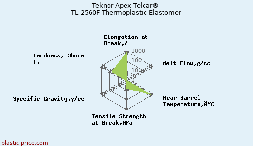 Teknor Apex Telcar® TL-2560F Thermoplastic Elastomer