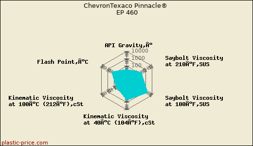 ChevronTexaco Pinnacle® EP 460
