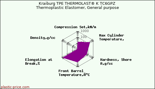 Kraiburg TPE THERMOLAST® K TC6GPZ Thermoplastic Elastomer, General purpose