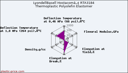 LyondellBasell Hostacomâ„¢ RTA3184 Thermoplastic Polyolefin Elastomer
