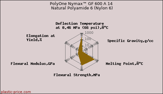 PolyOne Nymax™ GF 600 A 14 Natural Polyamide 6 (Nylon 6)