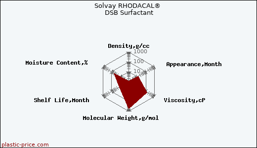 Solvay RHODACAL® DSB Surfactant