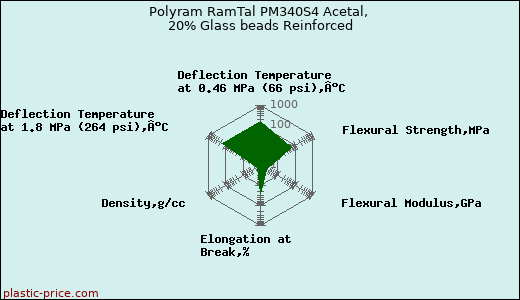 Polyram RamTal PM340S4 Acetal, 20% Glass beads Reinforced