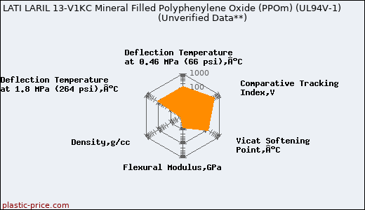 LATI LARIL 13-V1KC Mineral Filled Polyphenylene Oxide (PPOm) (UL94V-1)                      (Unverified Data**)
