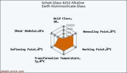 Schott Glass 8252 Alkaline Earth Aluminosilicate Glass