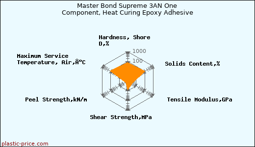 Master Bond Supreme 3AN One Component, Heat Curing Epoxy Adhesive
