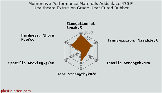 Momentive Performance Materials Addisilâ„¢ 470 E Healthcare Extrusion Grade Heat Cured Rubber