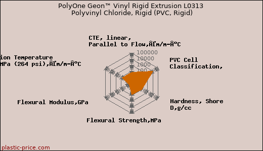 PolyOne Geon™ Vinyl Rigid Extrusion L0313 Polyvinyl Chloride, Rigid (PVC, Rigid)