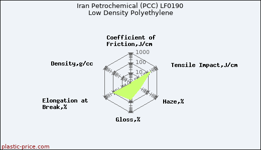 Iran Petrochemical (PCC) LF0190 Low Density Polyethylene
