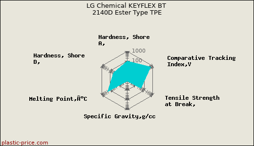 LG Chemical KEYFLEX BT 2140D Ester Type TPE