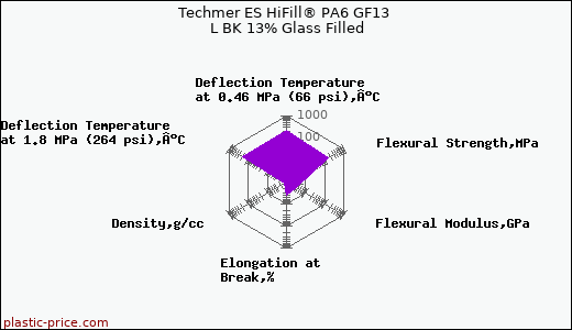 Techmer ES HiFill® PA6 GF13 L BK 13% Glass Filled