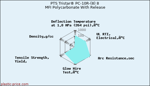 PTS Tristar® PC-10R-(8) 8 MFI Polycarbonate With Release