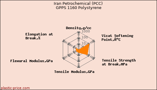 Iran Petrochemical (PCC) GPPS 1160 Polystyrene