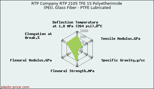 RTP Company RTP 2105 TFE 15 Polyetherimide (PEI), Glass Fiber - PTFE Lubricated