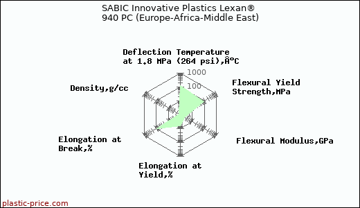 SABIC Innovative Plastics Lexan® 940 PC (Europe-Africa-Middle East)