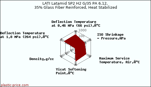 LATI Latamid SP2 H2 G/35 PA 6.12, 35% Glass Fiber Reinforced, Heat Stabilized