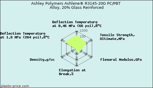 Ashley Polymers Ashlene® R3145-20G PC/PBT Alloy, 20% Glass Reinforced