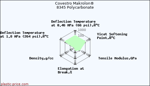 Covestro Makrolon® 8345 Polycarbonate