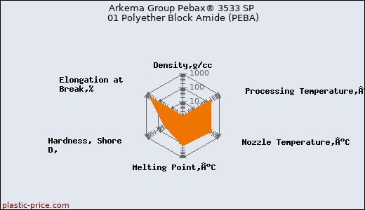 Arkema Group Pebax® 3533 SP 01 Polyether Block Amide (PEBA)
