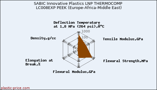 SABIC Innovative Plastics LNP THERMOCOMP LC008EXP PEEK (Europe-Africa-Middle East)