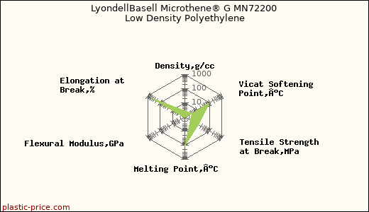 LyondellBasell Microthene® G MN72200 Low Density Polyethylene