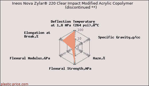 Ineos Nova Zylar® 220 Clear Impact Modified Acrylic Copolymer               (discontinued **)