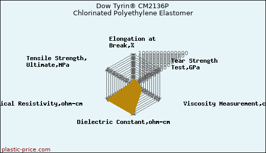 Dow Tyrin® CM2136P Chlorinated Polyethylene Elastomer
