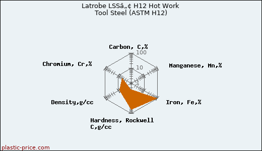 Latrobe LSSâ„¢ H12 Hot Work Tool Steel (ASTM H12)