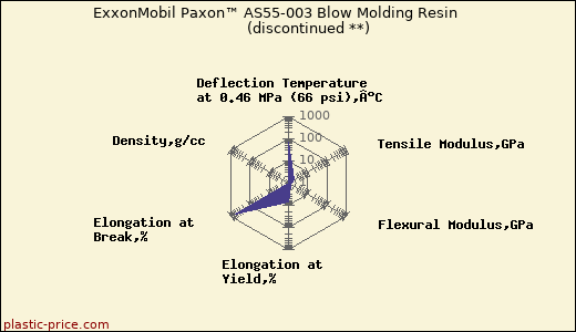 ExxonMobil Paxon™ AS55-003 Blow Molding Resin               (discontinued **)