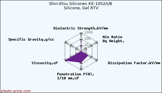 Shin-Etsu Silicones KE-1052A/B Silicone, Gel RTV