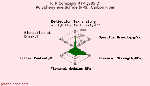 RTP Company RTP 1385 D Polyphenylene Sulfide (PPS), Carbon Fiber