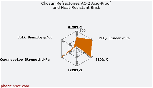 Chosun Refractories AC-2 Acid-Proof and Heat-Resistant Brick