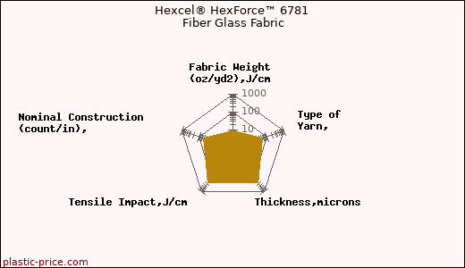 Hexcel® HexForce™ 6781 Fiber Glass Fabric