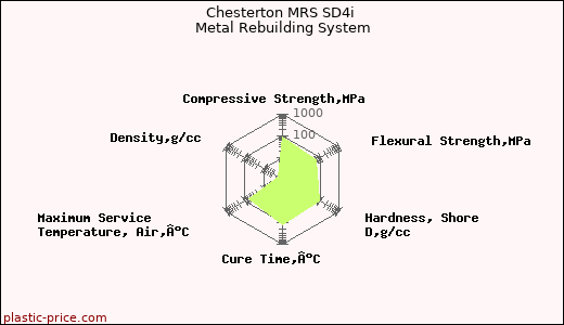 Chesterton MRS SD4i Metal Rebuilding System
