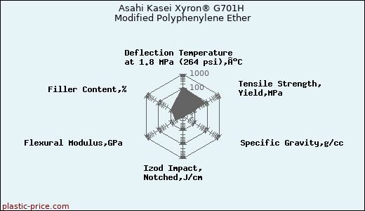 Asahi Kasei Xyron® G701H Modified Polyphenylene Ether