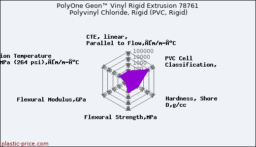 PolyOne Geon™ Vinyl Rigid Extrusion 78761 Polyvinyl Chloride, Rigid (PVC, Rigid)
