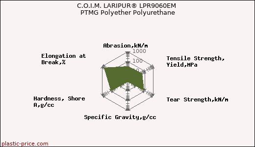 C.O.I.M. LARIPUR® LPR9060EM PTMG Polyether Polyurethane