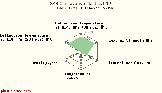 SABIC Innovative Plastics LNP THERMOCOMP RC004SXS PA 66