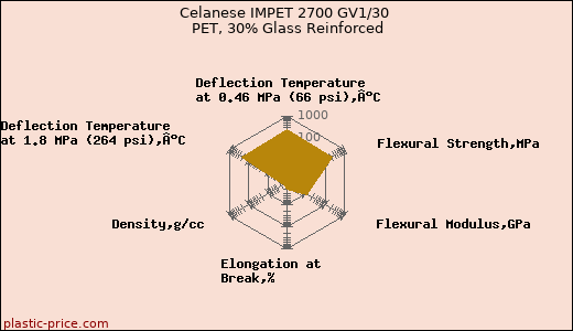 Celanese IMPET 2700 GV1/30 PET, 30% Glass Reinforced